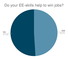 Brief report on WP2 EE-skills survey results